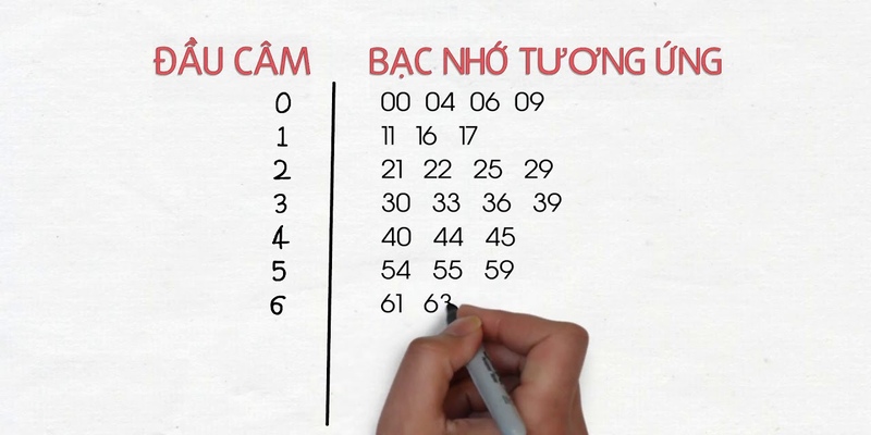 Soi cầu bạc nhớ theo đầu câm